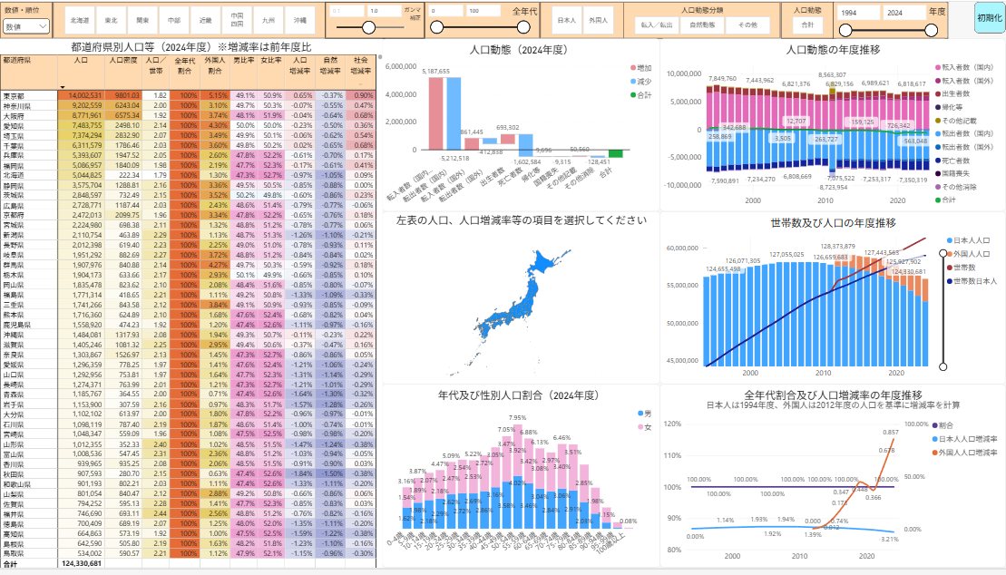 NIPPONデータ分析プラットフォームのダッシュボード画面（都道府県別の人口・人口動態）